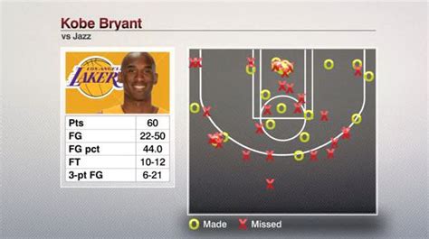 kobe last game|Kobe Game Stats Last Game Played .